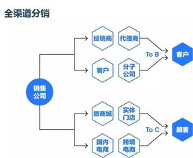 用互聯(lián)網管理銷售 傳統(tǒng)企業(yè)老板們不可不知的轉型之道